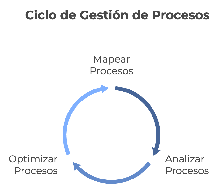 ciclo gestión de procesos