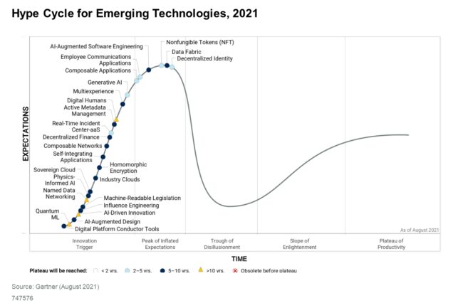 es el Hype Cycle de Gartner y cómo puede Impactar sus previsiones en el 2021