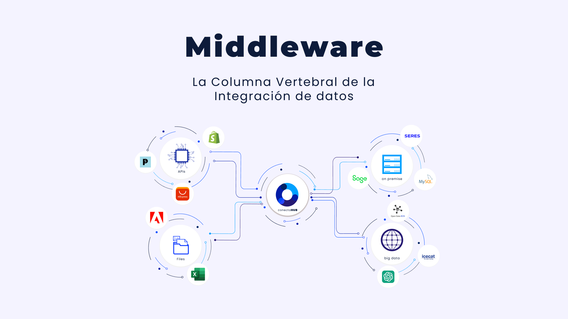 Conecta HUB Middleware