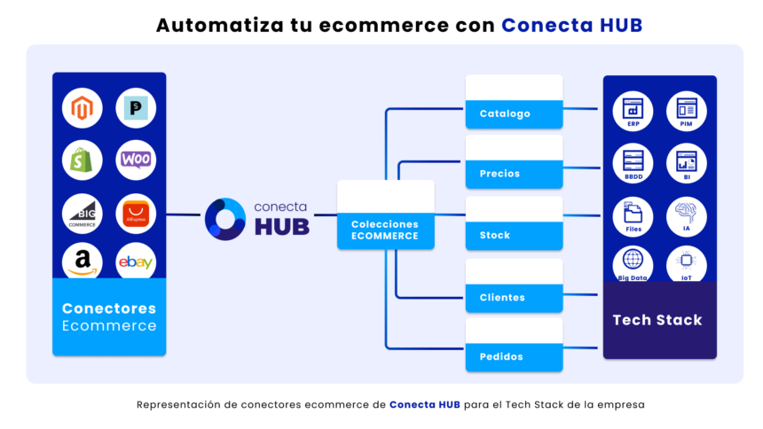 Fuentes de Datos Ecommerce Conecta HUB