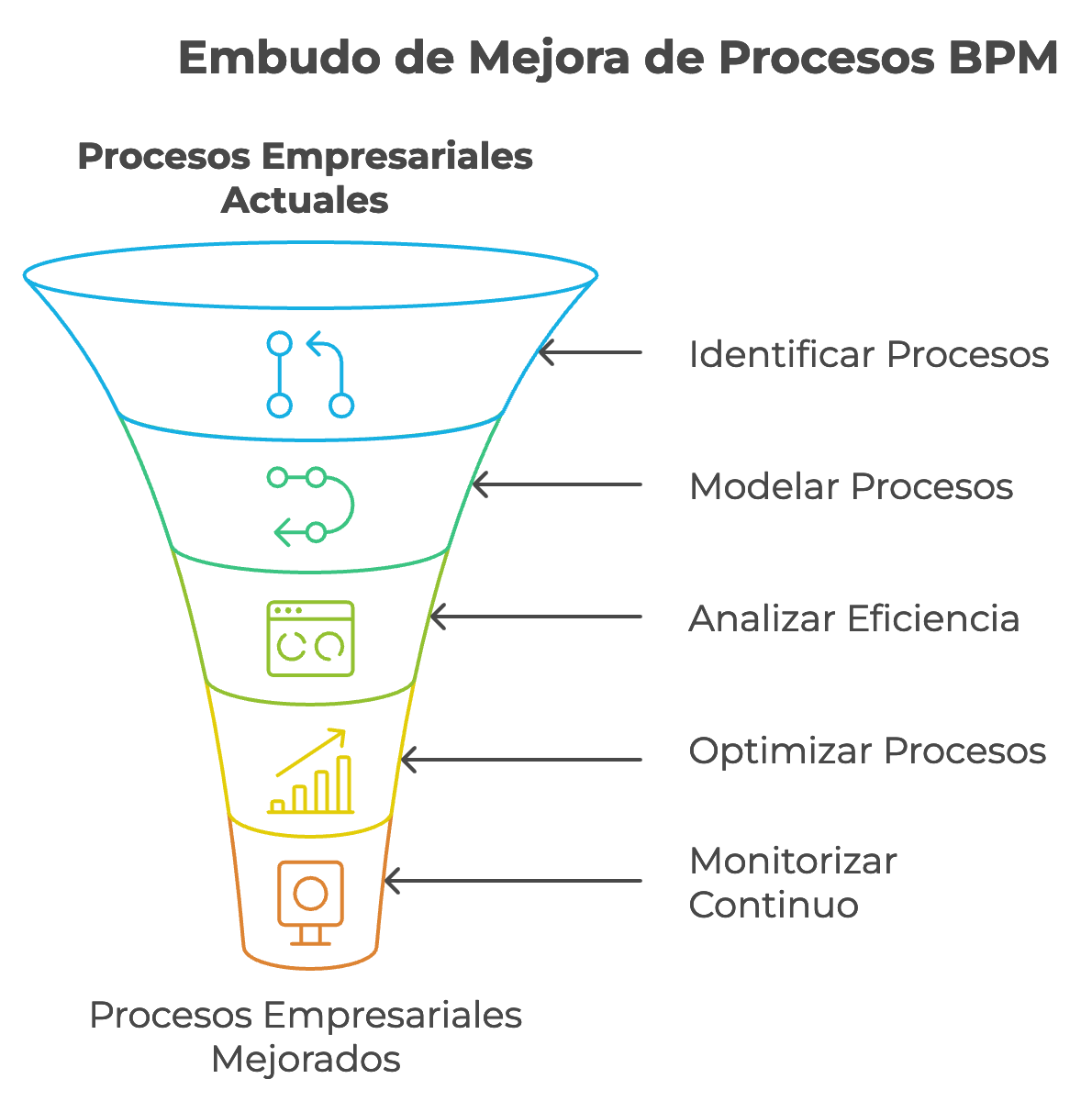 Embudo de Mejora de Procesos BPM