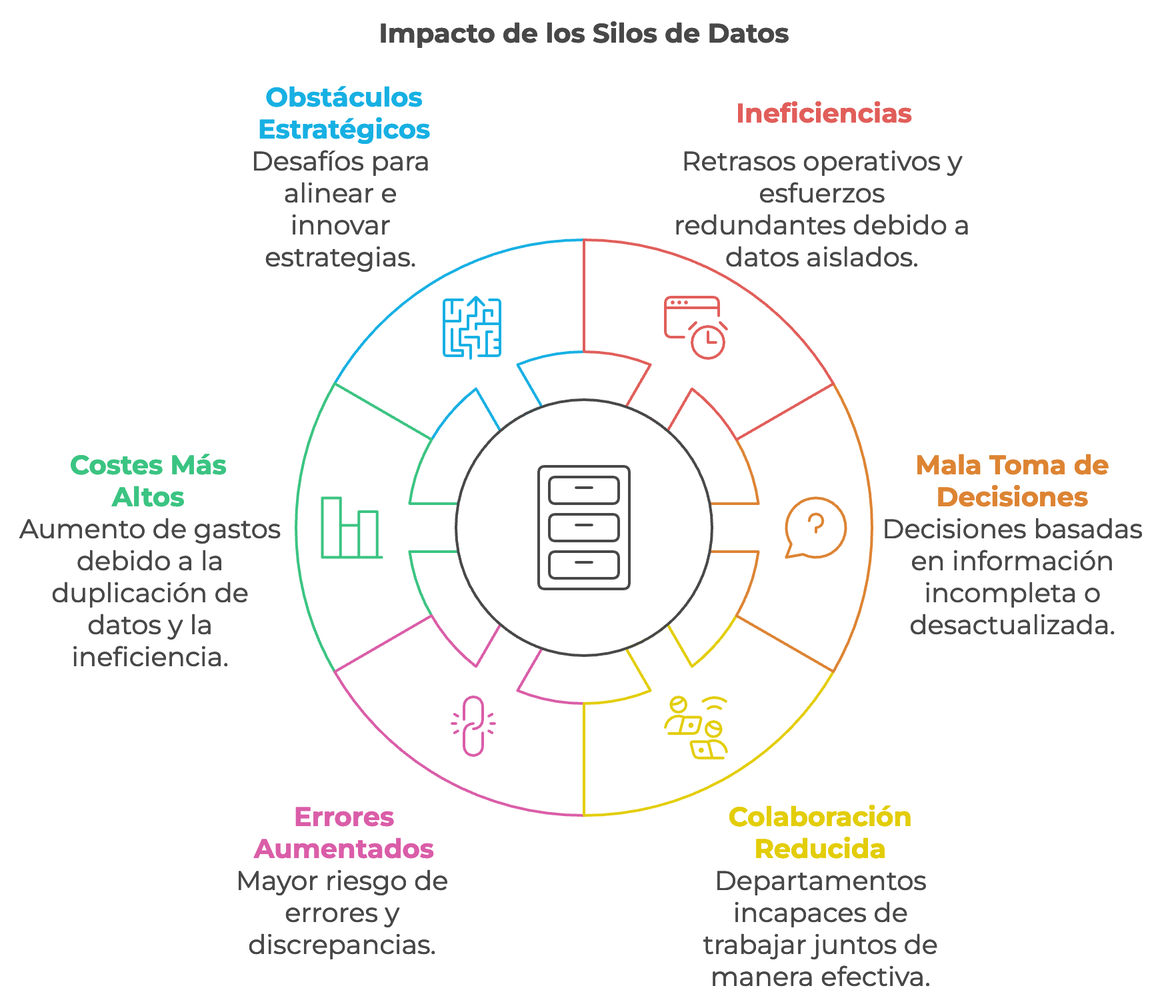 Impacto negativo de los silos de datos