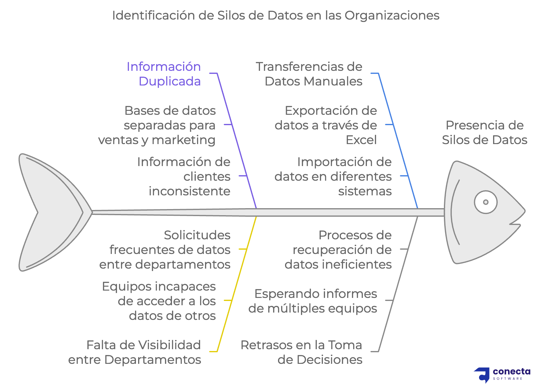 identificacion de silos de datos con ejemplos