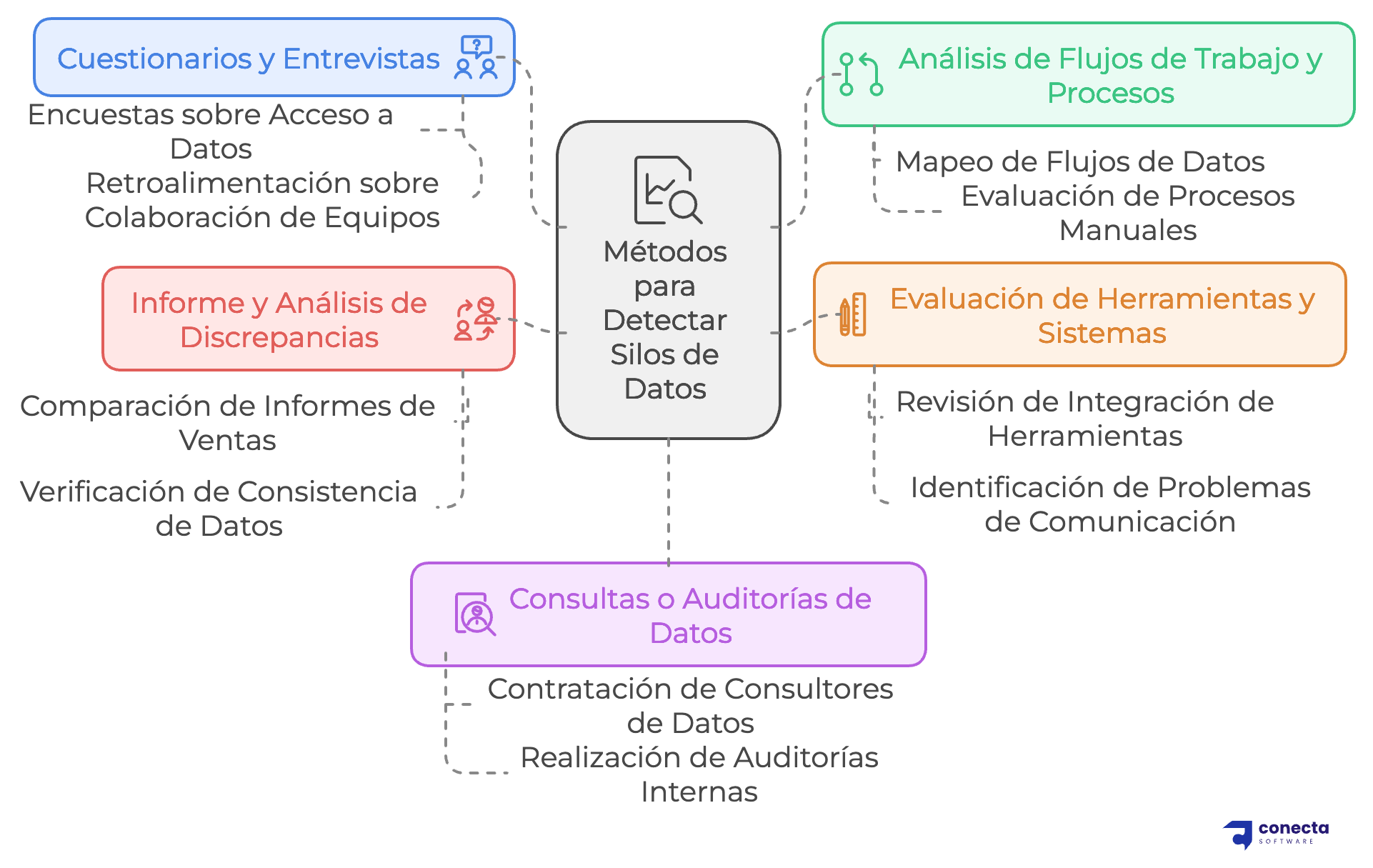 metodos de deteccion de silos de datos