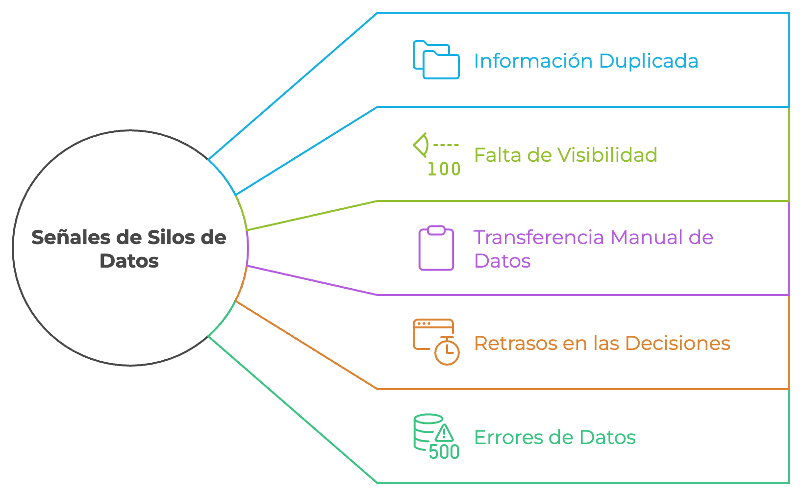 Señales de silos de datos