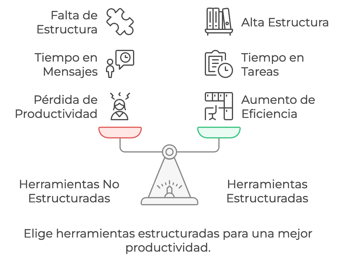 Elige herramientas estructuradas para una mejor productividad