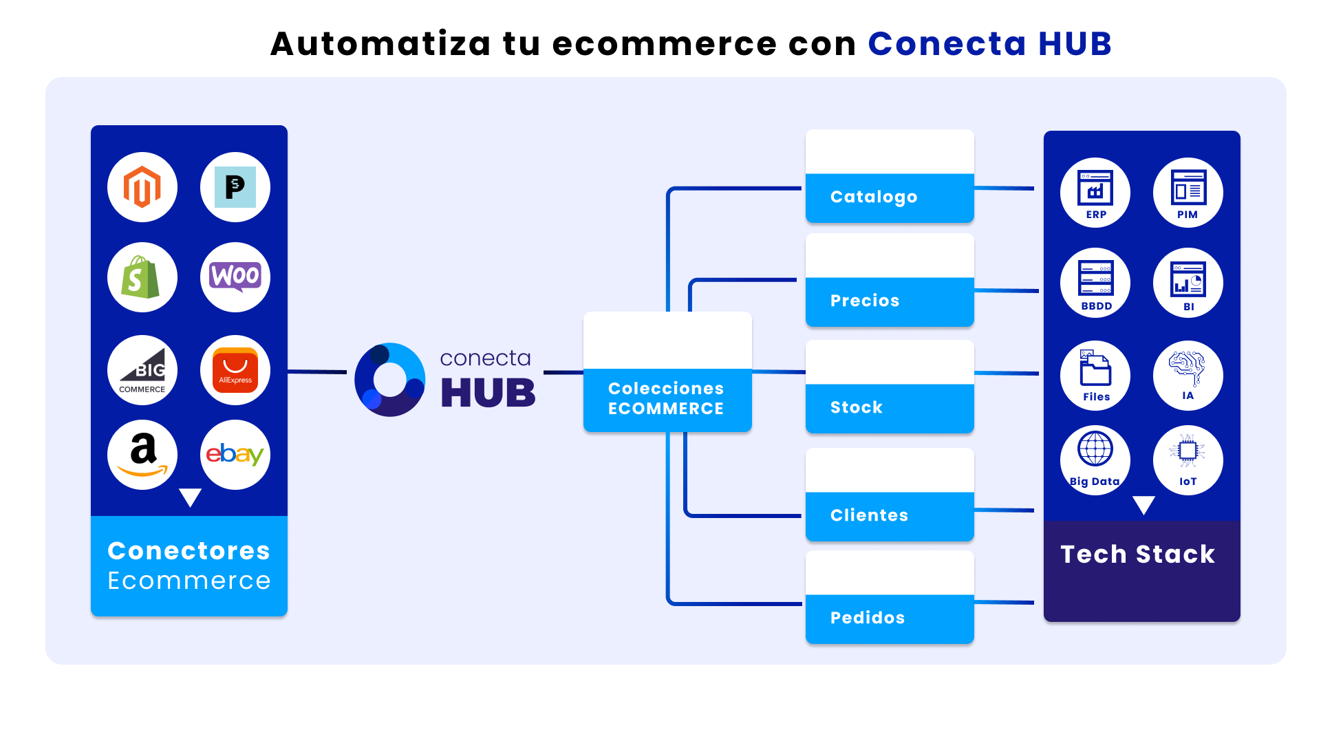 ecommerce como fuente de datos