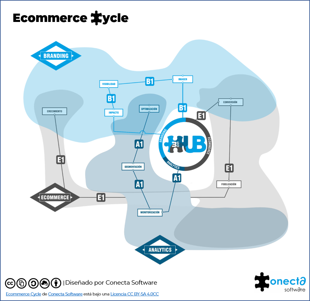 ecommerce cycle de conecta software